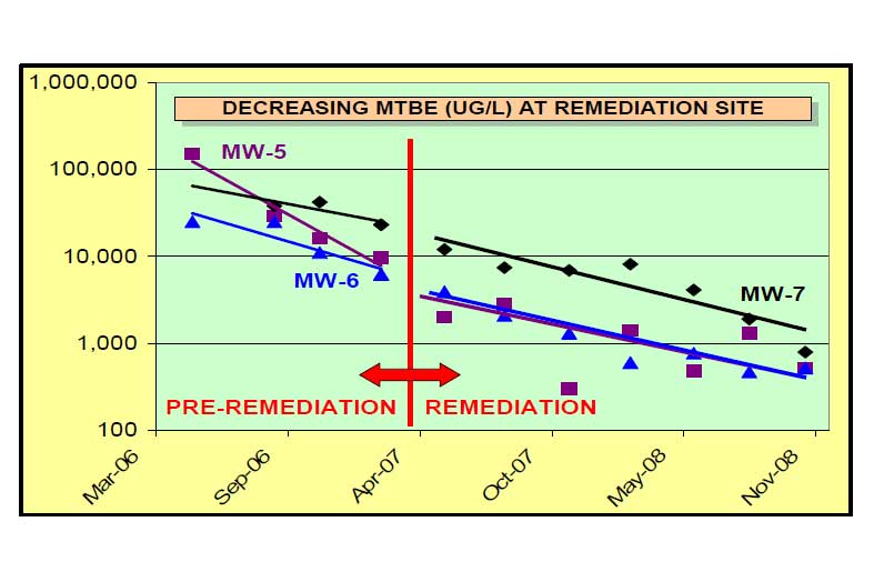 Excerpt 3: Observed Contaminant Half-Lives - Will Natural Attenuation Achieve the Goal?